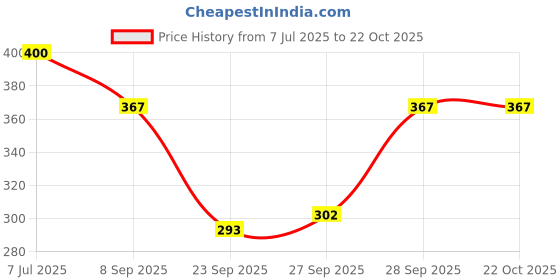 flipkart.com nwh Women Fit and Flare Pink Knee Length Dress nwh Price History Graph from 7 Jul 2025 to 21 Oct 2025