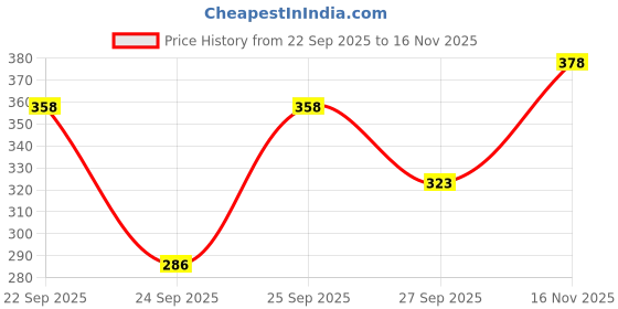 flipkart.com givafashion Women Fit and Flare Pink Knee Length Dress givafashion Price History Graph from 22 Sep 2025 to 16 Nov 2025