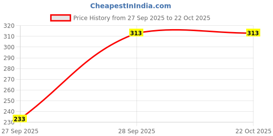 flipkart.com deklook Women Fit and Flare Pink Knee Length Dress deklook Price History Graph from 27 Sep 2025 to 21 Oct 2025