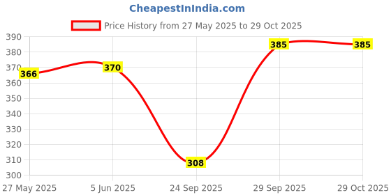 flipkart.com arkavya Women Fit and Flare Pink, Light Green, Light Blue Midi/Calf Length Dress arkavya Price History Graph from 27 May 2025 to 29 Oct 2025
