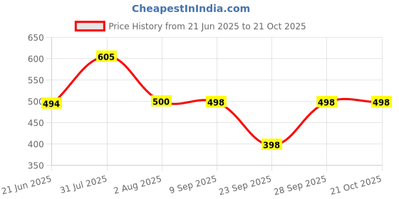 flipkart.com attire empire Women Fit and Flare Pink Maxi/Full Length Dress attire empire Price History Graph from 21 Jun 2025 to 21 Oct 2025