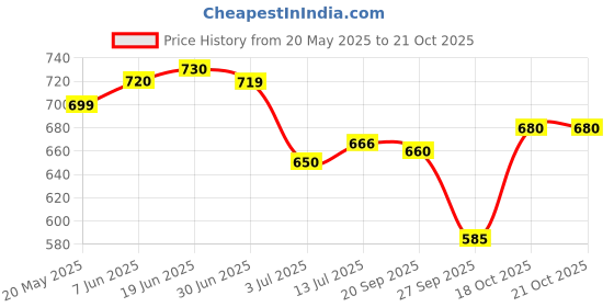 flipkart.com aayu Women Fit and Flare Pink Maxi/Full Length Dress aayu Price History Graph from 20 May 2025 to 21 Oct 2025