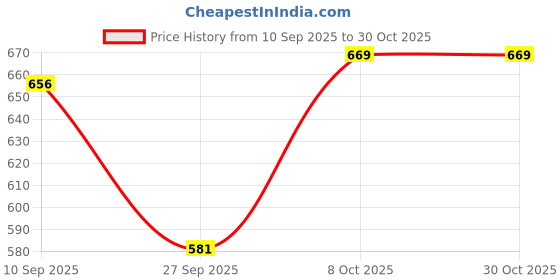 flipkart.com aayu Women Fit and Flare Pink Maxi/Full Length Dress aayu Price History Graph from 10 Sep 2025 to 30 Oct 2025