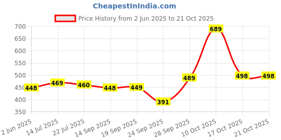 flipkart.com fashion2wear Women Fit and Flare Pink Maxi/Full Length Dress fashion2wear Price History Graph from 2 Jun 2025 to 21 Oct 2025