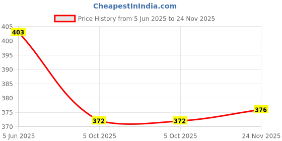 flipkart.com cherimoda Women Fit and Flare Pink Midi/Calf Length Dress cherimoda Price History Graph from 5 Jun 2025 to 24 Nov 2025