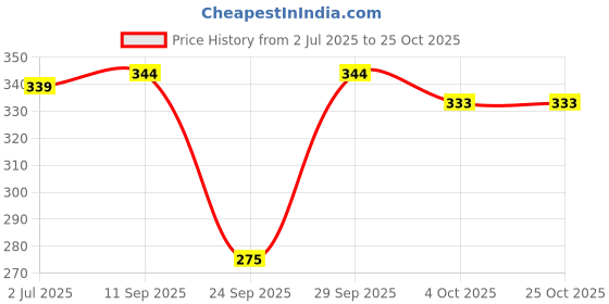 flipkart.com deklook Women Fit and Flare Pink Midi/Calf Length Dress deklook Price History Graph from 2 Jul 2025 to 24 Oct 2025