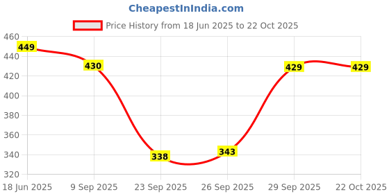 flipkart.com houseofcommon Women Fit and Flare Pink Midi/Calf Length Dress houseofcommon Price History Graph from 18 Jun 2025 to 21 Oct 2025