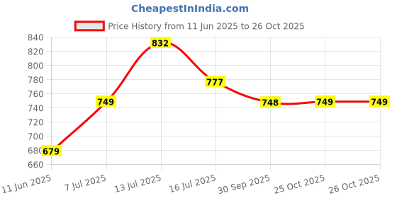 flipkart.com stylum Women Fit and Flare Pink Midi/Calf Length Dress stylum Price History Graph from 11 Jun 2025 to 26 Oct 2025