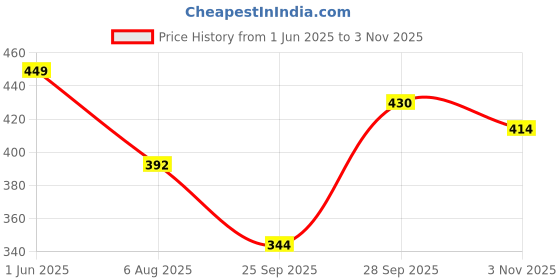 flipkart.com houseofcommon Women Fit and Flare Pink Midi/Calf Length Dress houseofcommon Price History Graph from 1 Jun 2025 to 3 Nov 2025