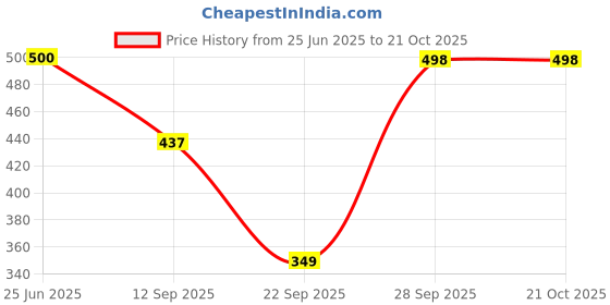flipkart.com demirner Women Fit and Flare Pink Midi/Calf Length Dress demirner Price History Graph from 25 Jun 2025 to 21 Oct 2025