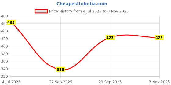 flipkart.com pimu Women Fit and Flare Pink Midi/Calf Length Dress pimu Price History Graph from 4 Jul 2025 to 2 Nov 2025