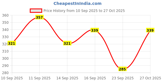 flipkart.com dulhan sarees Women Fit and Flare Pink Midi/Calf Length Dress dulhan sarees Price History Graph from 10 Sep 2025 to 27 Oct 2025