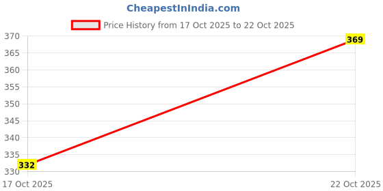 flipkart.com assamica Women Fit and Flare Pink Midi/Calf Length Dress assamica Price History Graph from 17 Oct 2025 to 22 Oct 2025