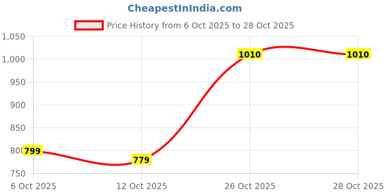flipkart.com tokyo talkies Women Fit and Flare Pink Mini/Short Dress tokyo talkies Price History Graph from 6 Oct 2025 to 28 Oct 2025