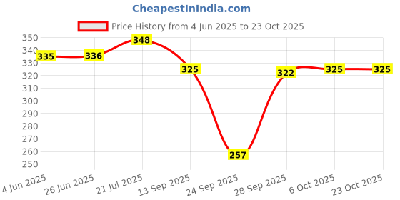 flipkart.com leetos Women Fit and Flare Pink, Pink Midi/Calf Length Dress leetos Price History Graph from 4 Jun 2025 to 23 Oct 2025