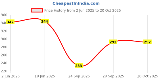 flipkart.com kharoliya Women Fit and Flare Pink, White Midi/Calf Length Dress kharoliya Price History Graph from 2 Jun 2025 to 20 Oct 2025