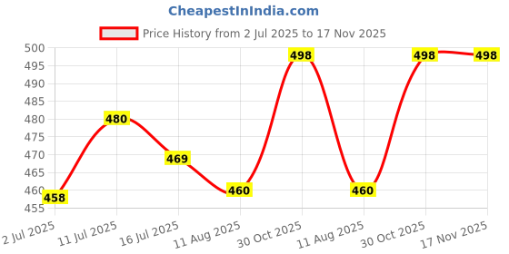 flipkart.com fashion2wear Women Fit and Flare Pink, White Midi/Calf Length Dress fashion2wear Price History Graph from 2 Jul 2025 to 17 Nov 2025