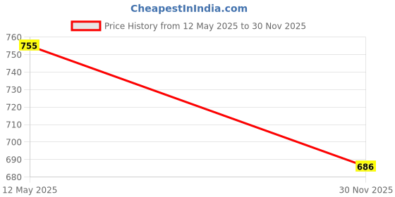 flipkart.com ng fashion Women Fit and Flare Pink, White Midi/Calf Length Dress ng fashion Price History Graph from 12 May 2025 to 30 Nov 2025