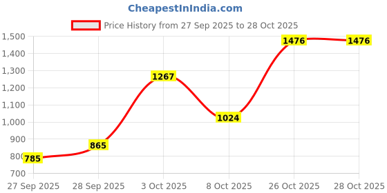 flipkart.com globus Women Fit and Flare Purple Above Knee/Mid Thigh Length Dress globus Price History Graph from 27 Sep 2025 to 27 Oct 2025