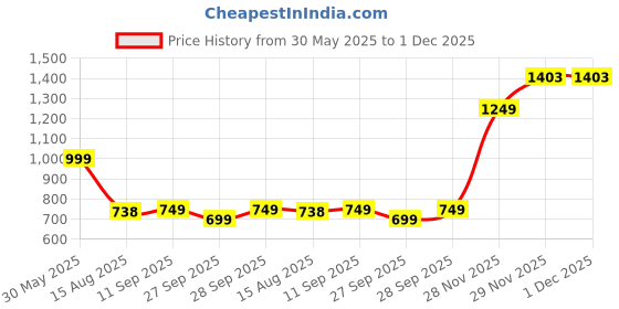 flipkart.com shae by sassafras Women Fit and Flare Purple Ankle Length Dress shae by sassafras Price History Graph from 30 May 2025 to 29 Nov 2025
