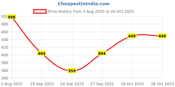 flipkart.com nautiful Women Fit and Flare Purple Below Knee Dress nautiful Price History Graph from 3 Aug 2025 to 25 Oct 2025