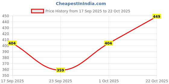 flipkart.com nautiful Women Fit and Flare Purple Below Knee Dress nautiful Price History Graph from 17 Sep 2025 to 22 Oct 2025
