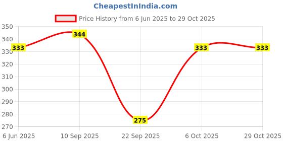 flipkart.com deklook Women Fit and Flare Purple Maxi/Full Length Dress deklook Price History Graph from 6 Jun 2025 to 29 Oct 2025