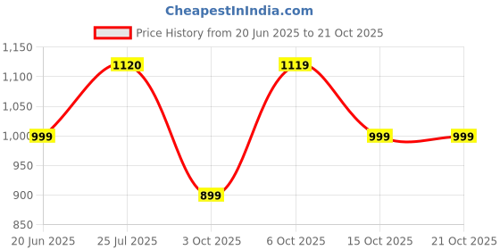 flipkart.com street9 Women Fit and Flare Purple Maxi/Full Length Dress street9 Price History Graph from 20 Jun 2025 to 20 Oct 2025