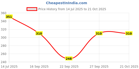 flipkart.com sheetal associates Women Fit and Flare Purple Midi/Calf Length Dress sheetal associates Price History Graph from 14 Jul 2025 to 20 Oct 2025
