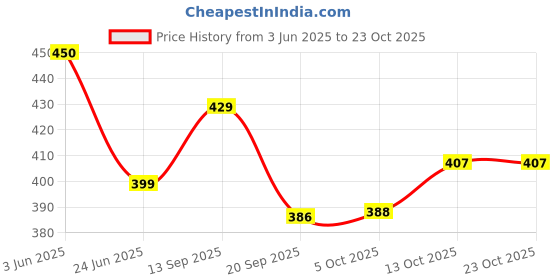 flipkart.com fabricssneha Women Fit and Flare Purple Midi/Calf Length Dress fabricssneha Price History Graph from 3 Jun 2025 to 23 Oct 2025