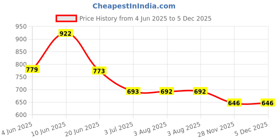flipkart.com vastra mall Women Fit and Flare Purple Midi/Calf Length Dress vastra mall Price History Graph from 4 Jun 2025 to 4 Dec 2025