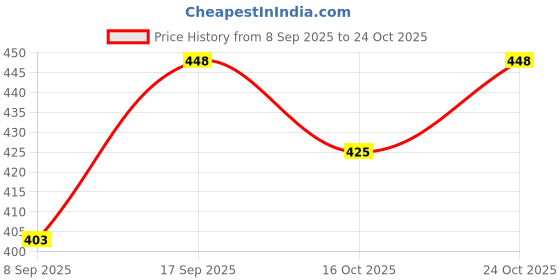 flipkart.com vastra mall Women Fit and Flare Purple Midi/Calf Length Dress vastra mall Price History Graph from 8 Sep 2025 to 24 Oct 2025