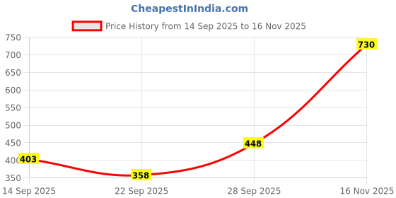 flipkart.com vastra mall Women Fit and Flare Purple Midi/Calf Length Dress vastra mall Price History Graph from 14 Sep 2025 to 16 Nov 2025