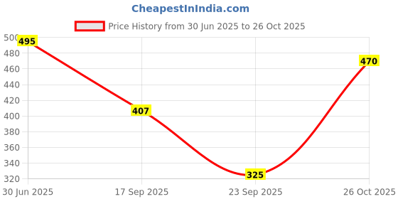 flipkart.com zarvey Women Fit and Flare Red Above Knee/Mid Thigh Length Dress zarvey Price History Graph from 30 Jun 2025 to 26 Oct 2025