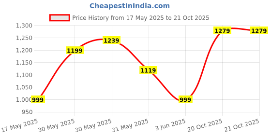 flipkart.com street9 Women Fit and Flare Red Below Knee Dress street9 Price History Graph from 17 May 2025 to 21 Oct 2025