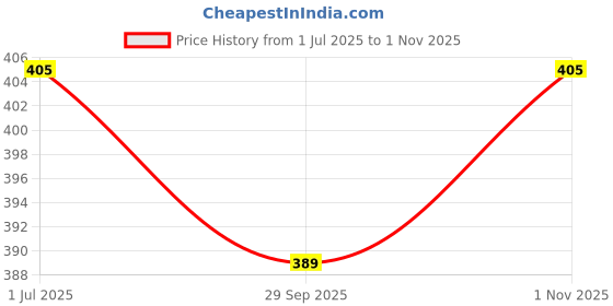 flipkart.com dimpy garments Women Fit and Flare Red Maxi/Full Length Dress dimpy garments Price History Graph from 1 Jul 2025 to 1 Nov 2025