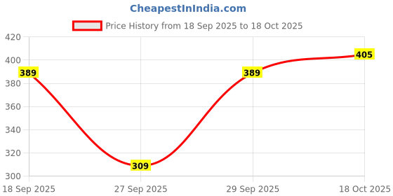 flipkart.com dimpy garments Women Fit and Flare Red Maxi/Full Length Dress dimpy garments Price History Graph from 18 Sep 2025 to 18 Oct 2025