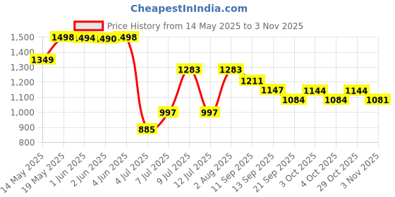 flipkart.com elyraa Women Fit and Flare Red Midi/Calf Length Dress elyraa Price History Graph from 14 May 2025 to 1 Nov 2025
