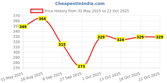 flipkart.com diyansh creations Women Fit and Flare Red Midi/Calf Length Dress diyansh creations Price History Graph from 31 May 2025 to 22 Oct 2025