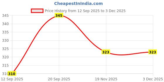 flipkart.com jn lofty Women Fit and Flare Red Midi/Calf Length Dress jn lofty Price History Graph from 12 Sep 2025 to 3 Dec 2025
