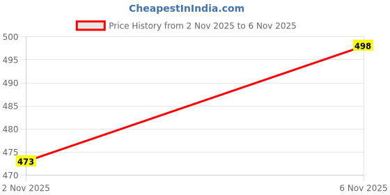 flipkart.com aayu Women Fit and Flare Red Midi/Calf Length Dress aayu Price History Graph from 2 Nov 2025 to 6 Nov 2025