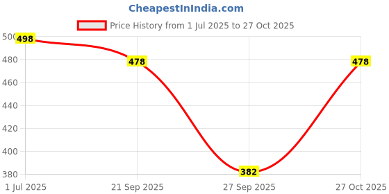 flipkart.com aayu Women Fit and Flare White Ankle Length Dress aayu Price History Graph from 1 Jul 2025 to 27 Oct 2025