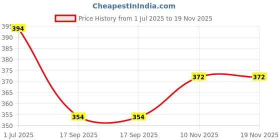 flipkart.com givafashion Women Fit and Flare White Below Knee Dress givafashion Price History Graph from 1 Jul 2025 to 18 Nov 2025