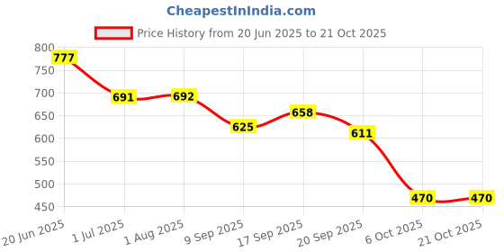 flipkart.com avlet Women Fit and Flare White Maxi/Full Length Dress avlet Price History Graph from 20 Jun 2025 to 21 Oct 2025