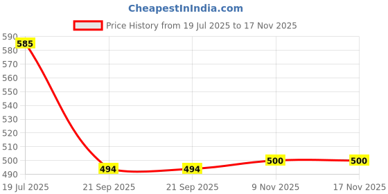 flipkart.com negen Women Fit and Flare White Midi/Calf Length Dress negen Price History Graph from 19 Jul 2025 to 17 Nov 2025
