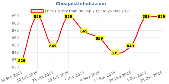 flipkart.com janasya Women Fit and Flare White Midi/Calf Length Dress janasya Price History Graph from 30 Sep 2025 to 26 Dec 2025