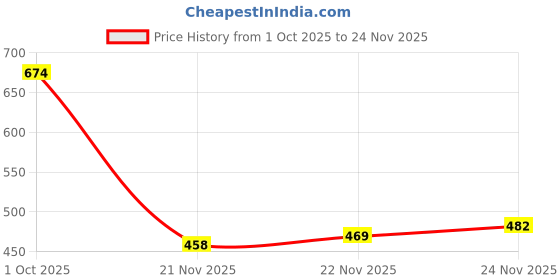 flipkart.com cherimoda Women Fit and Flare White Midi/Calf Length Dress cherimoda Price History Graph from 1 Oct 2025 to 24 Nov 2025