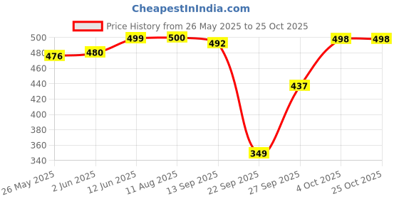 flipkart.com demirner Women Fit and Flare White, Pink, Light Green Maxi/Full Length Dress demirner Price History Graph from 26 May 2025 to 24 Oct 2025