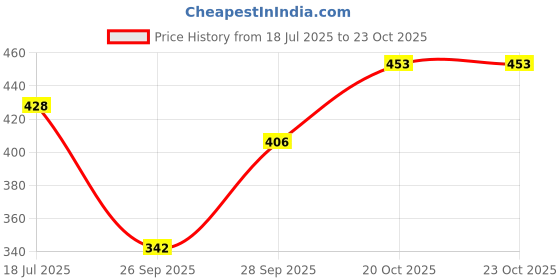 flipkart.com julee Women Fit and Flare White, Pink Maxi/Full Length Dress julee Price History Graph from 18 Jul 2025 to 20 Oct 2025