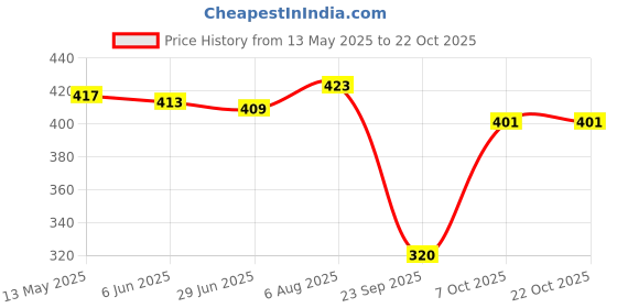 flipkart.com mialo fashion Women Fit and Flare Yellow Below Knee Dress mialo fashion Price History Graph from 13 May 2025 to 22 Oct 2025